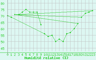 Courbe de l'humidit relative pour Muenchen, Flughafen