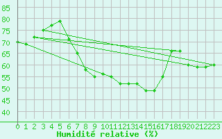 Courbe de l'humidit relative pour Siofok