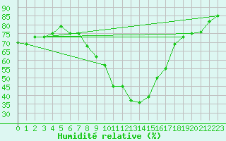 Courbe de l'humidit relative pour San Bernardino