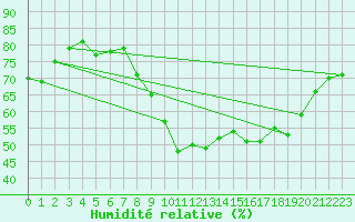Courbe de l'humidit relative pour Dunkerque (59)