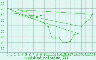 Courbe de l'humidit relative pour Le Luc (83)