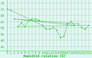 Courbe de l'humidit relative pour Fisterra