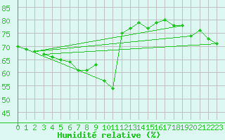 Courbe de l'humidit relative pour Mouilleron-le-Captif (85)