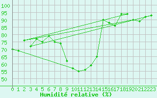 Courbe de l'humidit relative pour Talarn