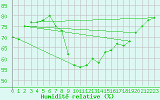 Courbe de l'humidit relative pour Llanes