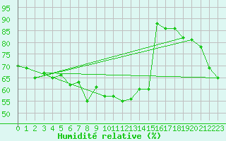 Courbe de l'humidit relative pour Ble / Mulhouse (68)