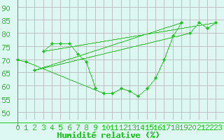 Courbe de l'humidit relative pour Schleiz