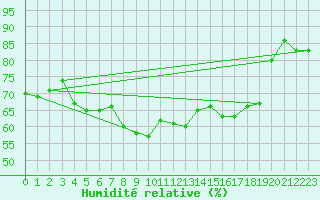 Courbe de l'humidit relative pour Egolzwil