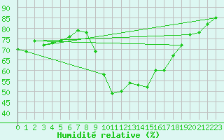 Courbe de l'humidit relative pour Nmes - Garons (30)