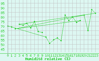 Courbe de l'humidit relative pour Sint Katelijne-waver (Be)