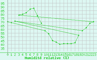 Courbe de l'humidit relative pour Valence (26)