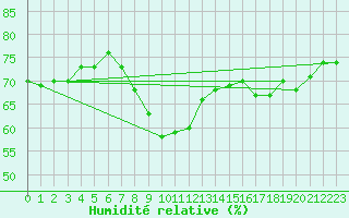 Courbe de l'humidit relative pour Zahony
