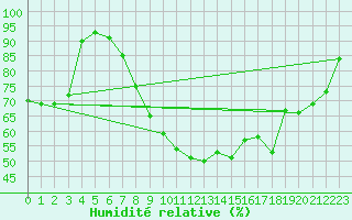 Courbe de l'humidit relative pour Le Havre - Octeville (76)