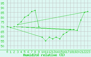 Courbe de l'humidit relative pour Lorient (56)
