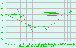 Courbe de l'humidit relative pour Guetsch