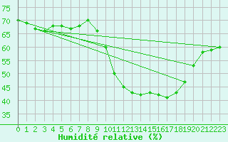 Courbe de l'humidit relative pour Nostang (56)