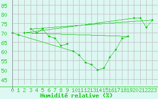 Courbe de l'humidit relative pour Roujan (34)