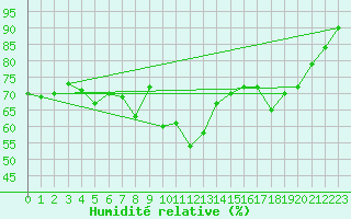 Courbe de l'humidit relative pour Helligvaer Ii