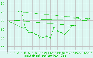 Courbe de l'humidit relative pour Kevo
