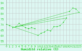 Courbe de l'humidit relative pour Le Touquet (62)