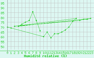 Courbe de l'humidit relative pour Gera-Leumnitz
