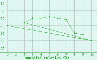 Courbe de l'humidit relative pour Westermarkelsdorf