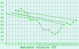 Courbe de l'humidit relative pour Locarno (Sw)