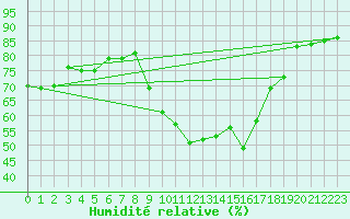 Courbe de l'humidit relative pour Bziers-Centre (34)