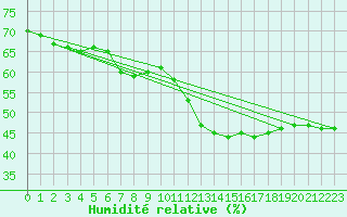 Courbe de l'humidit relative pour Aizenay (85)