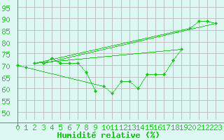 Courbe de l'humidit relative pour Dunkerque (59)