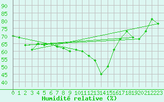 Courbe de l'humidit relative pour Leek Thorncliffe