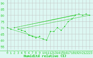 Courbe de l'humidit relative pour Nordoyan Fyr