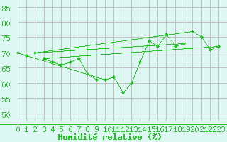 Courbe de l'humidit relative pour Calatayud