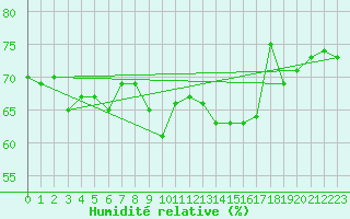 Courbe de l'humidit relative pour Alistro (2B)