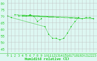 Courbe de l'humidit relative pour Le Talut - Belle-Ile (56)