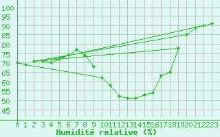 Courbe de l'humidit relative pour Verngues - Hameau de Cazan (13)