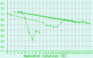 Courbe de l'humidit relative pour Alanya