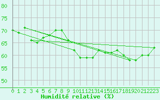 Courbe de l'humidit relative pour Krangede