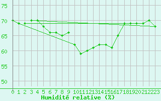 Courbe de l'humidit relative pour Saint-Julien-en-Quint (26)