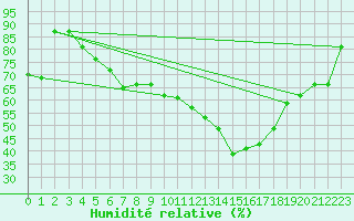 Courbe de l'humidit relative pour Baza Cruz Roja