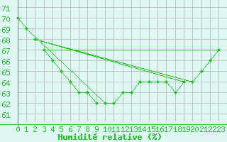 Courbe de l'humidit relative pour Saint-Michel-d'Euzet (30)