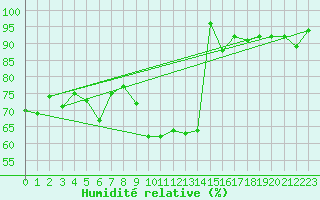 Courbe de l'humidit relative pour Westermarkelsdorf