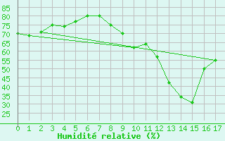 Courbe de l'humidit relative pour Targassonne (66)