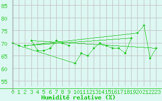 Courbe de l'humidit relative pour Saint Catherine's Point