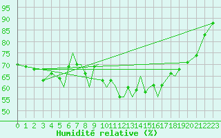Courbe de l'humidit relative pour Rost Flyplass