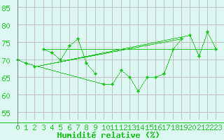 Courbe de l'humidit relative pour Walney Island