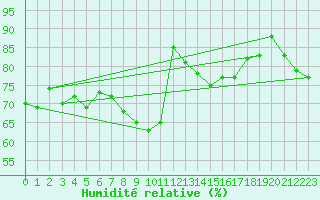 Courbe de l'humidit relative pour Wuerzburg