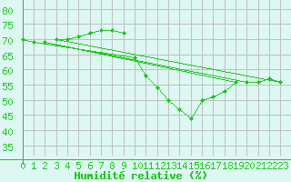 Courbe de l'humidit relative pour Seichamps (54)