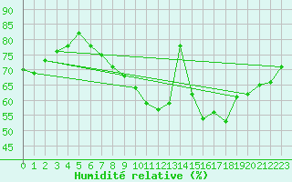 Courbe de l'humidit relative pour Skomvaer Fyr