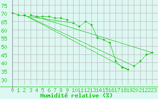 Courbe de l'humidit relative pour Annecy (74)